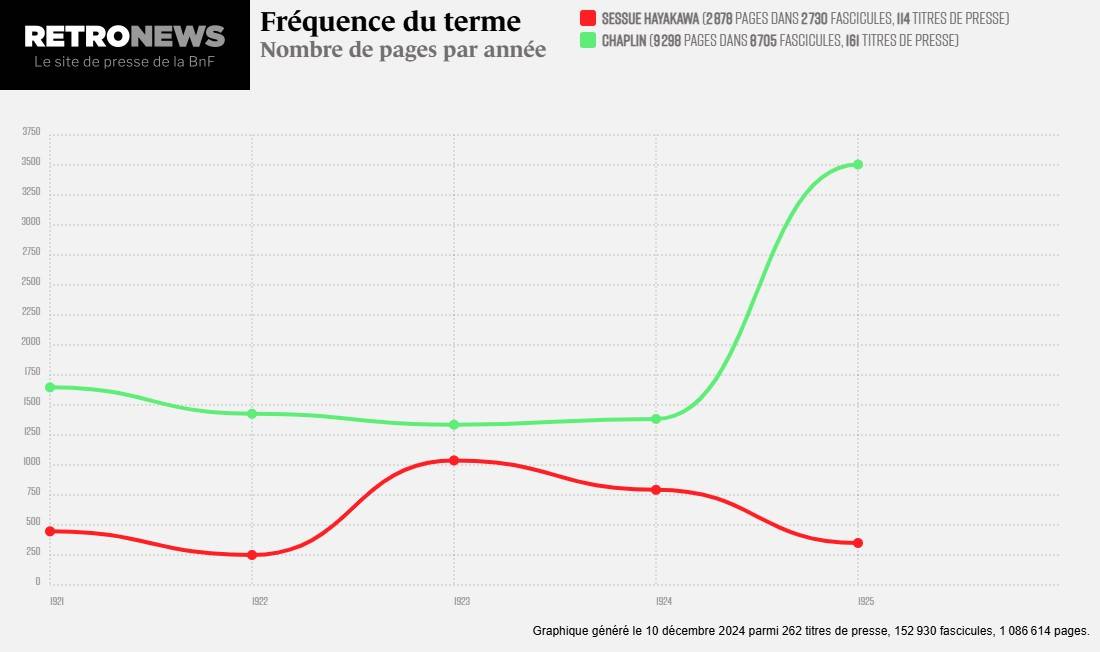 La notoriété de Sessue Hayakawa dans la presse française connaît une poussée de fièvre en 1923 et 1924 (courbe rouge), alors que le comédien japonais est actif en France. Il tutoie alors la célébrité de Chaplin (courbe verte).